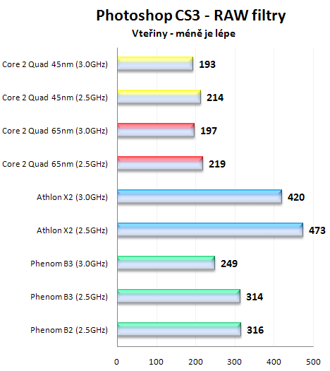 AMD Phenom X4 9850 Black Edition: 3GHz? žádný problém!