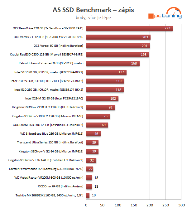 Intel SSD 510 Series: rozdrtí dvoujádrový Elmcrest konkurenci?