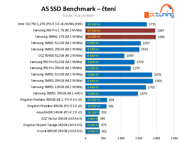 Samsung 960 PRO 1 TB – nejvýkonnější SSD pod sluncem