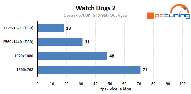 Watch Dogs 2 – vliv nastavení detailů na výkon a rozbor hry