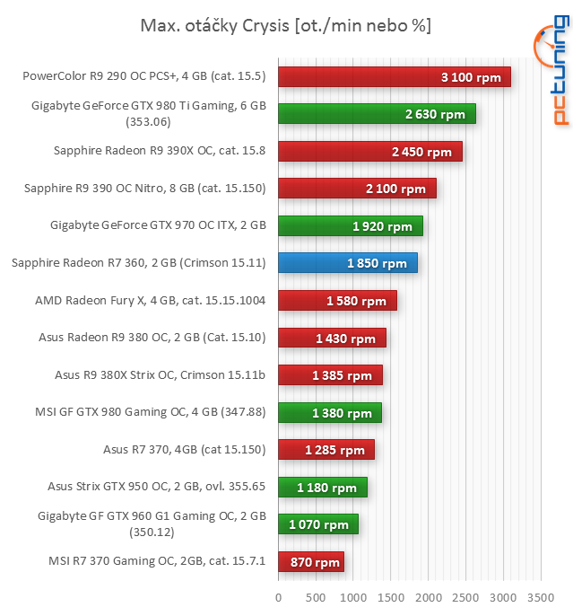 Test Sapphire R7 360 NITRO: vstupenka do herního světa