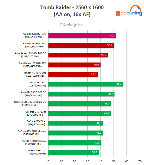 Test Asus Radeon R9 290X DirectCU II OC: Hawaii pořádně