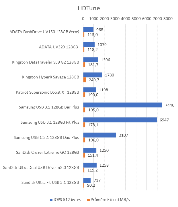 Jedenáct 128GB flashdisků pro USB 3.0 a 3.1 v testu
