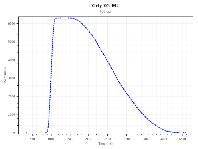 Xtrfy XG-M2: zaměřena na progamera