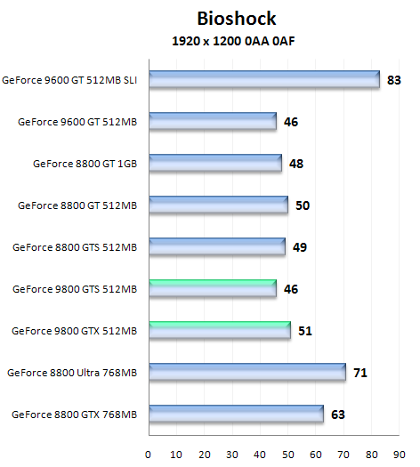 Nástin výkonu GeForce 9800 GTS a 9800 GTX pomocí přetaktované GeForce 8800 GTS