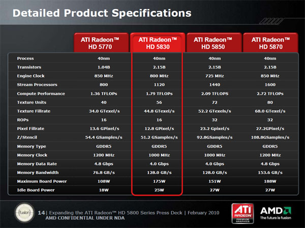 ATI Radeon HD 5830 — král poměru cena/výkon?