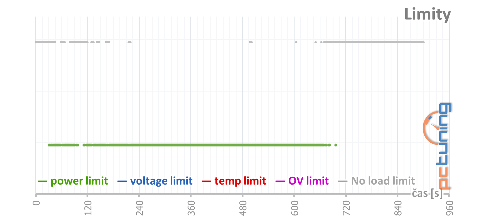 Palit GTX 1650 KalmX – karta s pasivním chladičem v testu