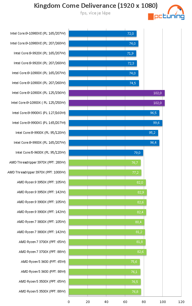 Intel Core i9-10900K: Deset jader Comet Lake až na 5,3 GHz