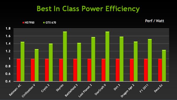 nVidia GeForce GTX 670 – malá karta s ohromným výkonem