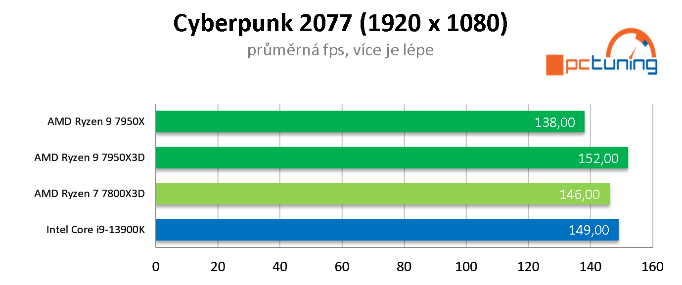 AMD Ryzen 7 7800X3D: Nejlepší herní procesor roku 2023? Zřejmě ano!