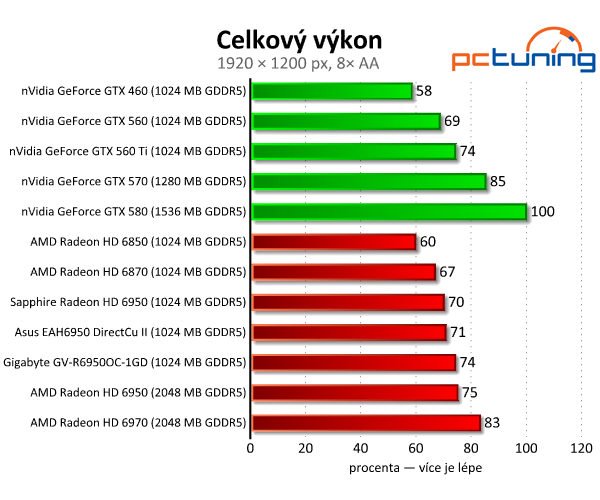 Vybíráme nejlepší Radeon HD 6950 1GB — králové Full HD?