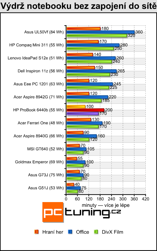 HP ProBook 6440b — čtrnáctka pro náročné