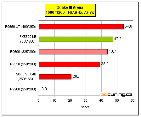 Radeon 9550 na tři způsoby