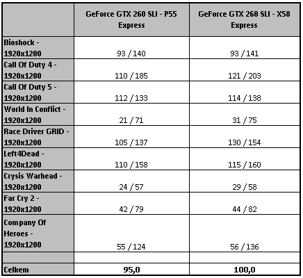 Core i7 800 a Core i5 700 - Nehalem už také ve střední třídě