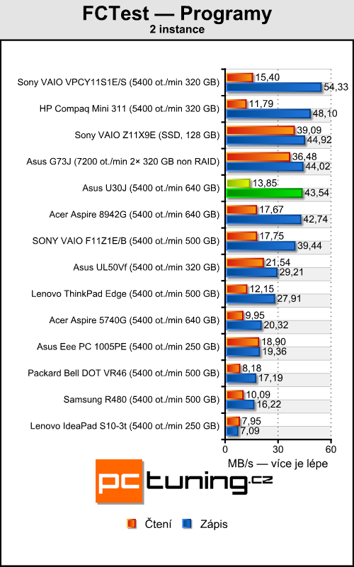 Asus U30J — nadupaná třináctka s i7 a Nvidia Optimus