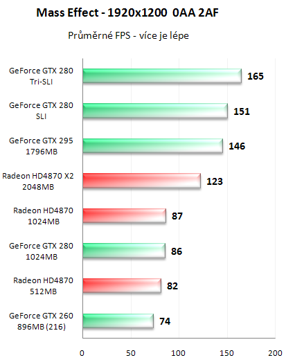 NVIDIA GeForce GTX 295 - Kompletní recenze