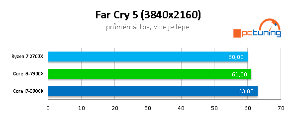 AMD 2700X vs Intel 8086K na hry: jádra, nebo frekvence? 