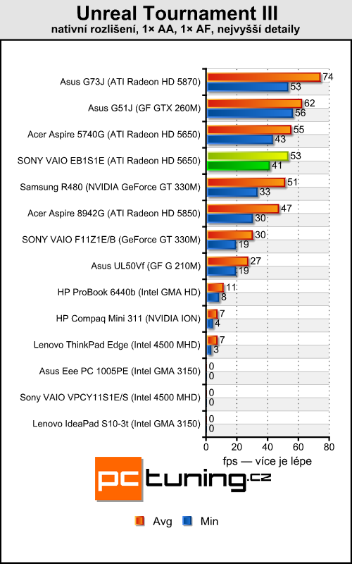 Sony VAIO VPC-EB1S1E — ideální pro hráče