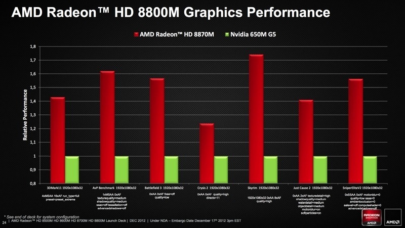 Známe kompletní specifikace mobilních Radeonů HD 8000M