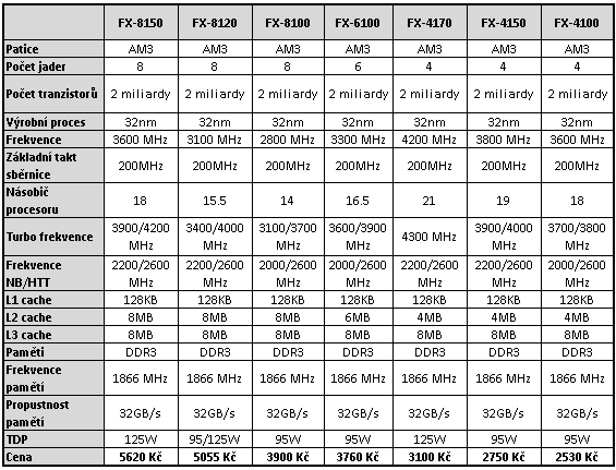 Intel Core i7-3930K – výkonný Sandy Bridge E pro masy?