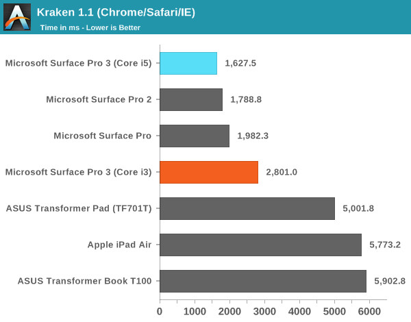 Microsoft Surface Pro 3 s procesorem Core i3 propadl v testech výkonu