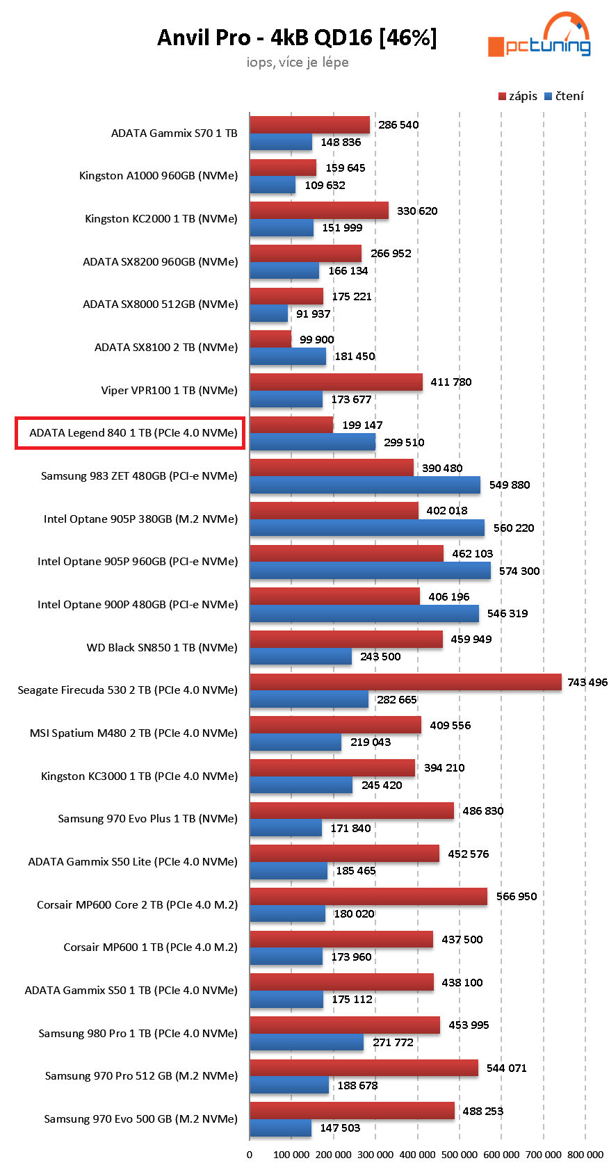 ADATA Legend 840 1TB: Rychlý a levný disk pro PCIe 4.0