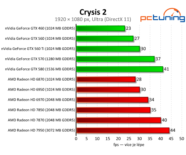 Asus Radeon HD 7850 a 7870 — vyšší ceny bourají tradici