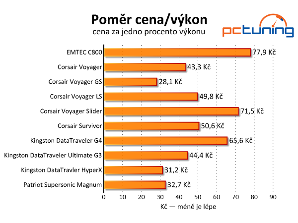 Srovnávací test deseti USB 3.0 flash disků s kapacitou 128 GB