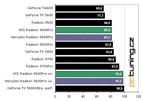 Duel Radeon 9600Pro: Hercules vs. HIS Excalibur