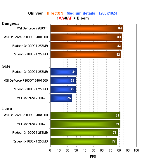 MSI GeForce 7900GT - pasivně chlazená karta bez kompromisů