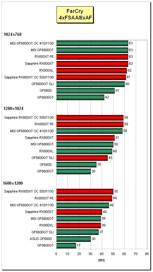 Sapphire Radeon X800XT vs. MSI NX6800GT