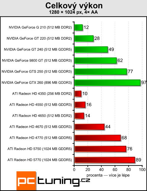 Megatest 13 grafik do čtyř tisíc — testy