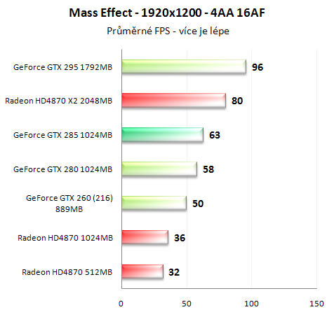 Asus GeForce GTX 285 - Úspornější a výkonnější