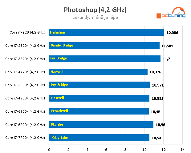 Nárůst výkonu CPU za posledních devět let – AMD vs. Intel