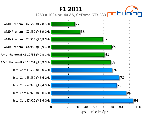 Test F1 2011 — oslnivý EGO engine opět v akci