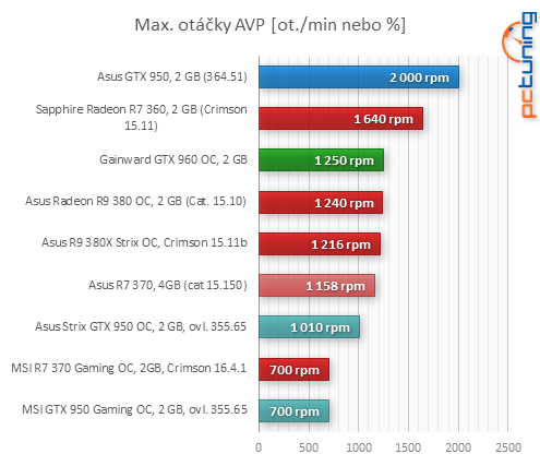 Asus GeForce GTX 950: se super cenou a luxusní vizáží