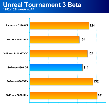 GeForce 8800GT: high-end za cenu střední třídy 1/2