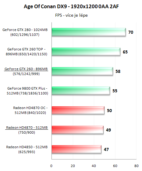 Radeon HD4870 a GeForce GTX 260 v 16-ti hrách