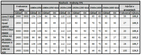 Vliv CPU na herní výkon 3/3: Herní výkon procesorů