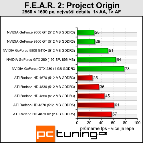 F.E.A.R. 2 - novinka se starým enginem