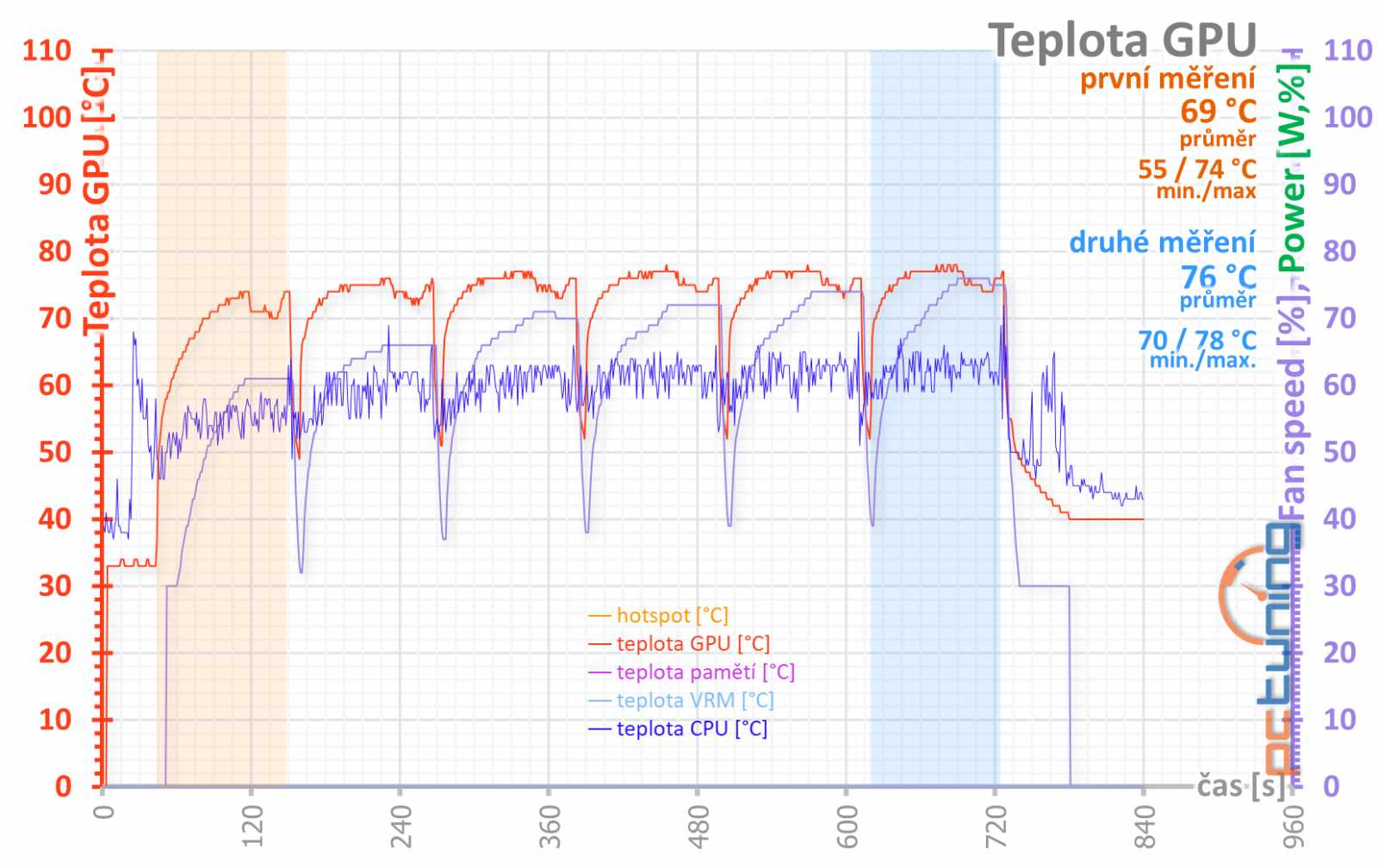 Test Palit GeForce RTX 3070 JetStream OC: poctivý chladič