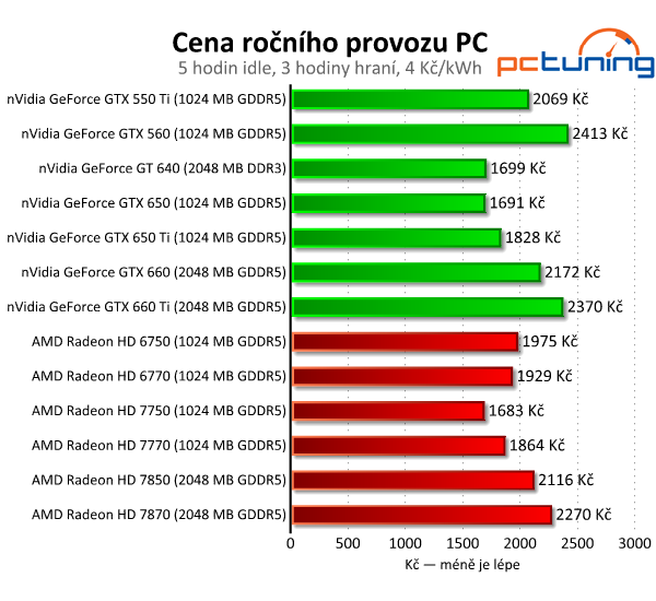 nVidia GeForce GTX 650 Ti — porazí HD 7770 a 7850?