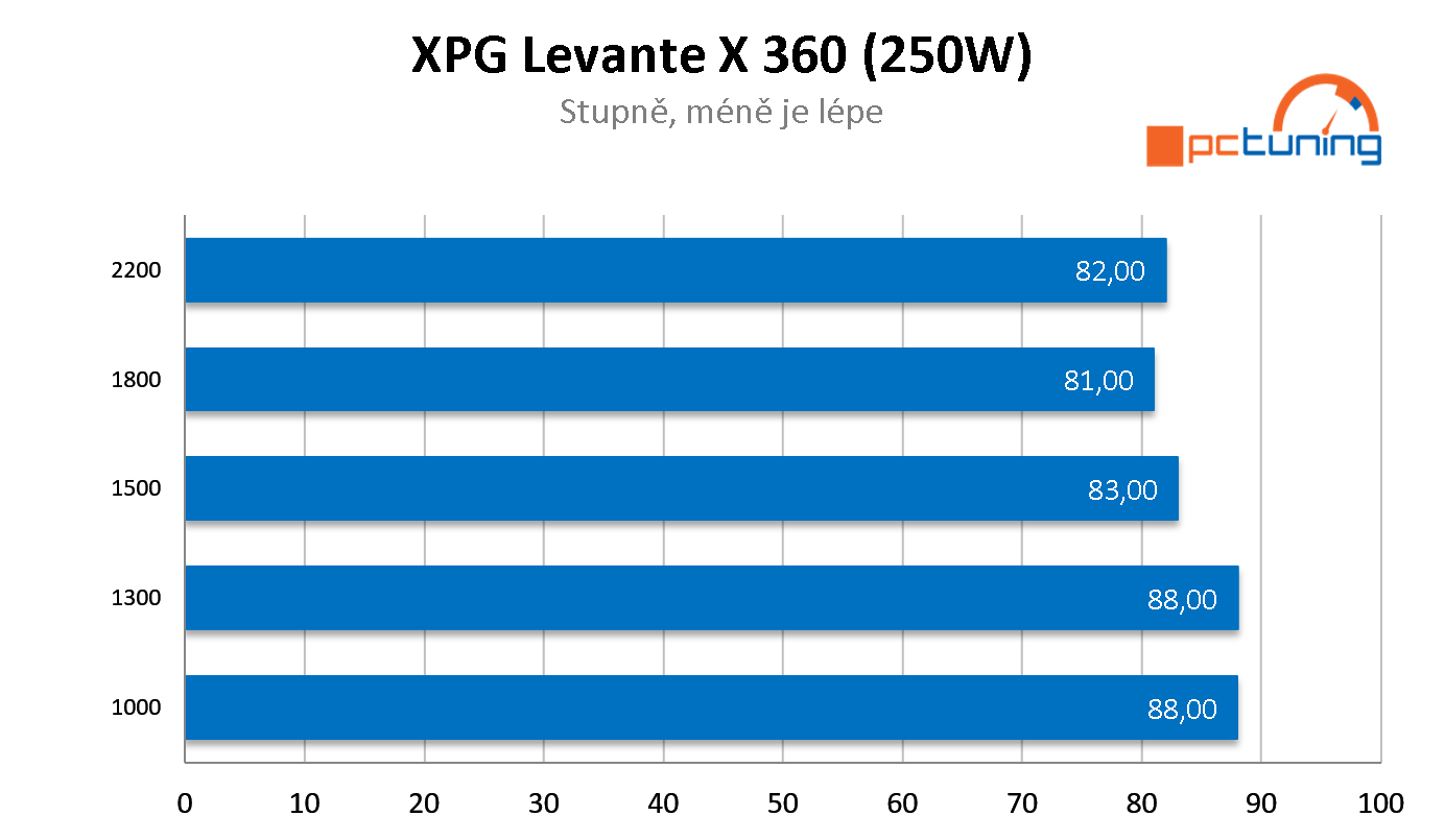 XPG Levante X 360 ARGB: výkonný a levný 360mm chladič AiO pro procesor