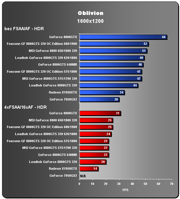 Foxconn GeForce 8800GTS - OC Edition