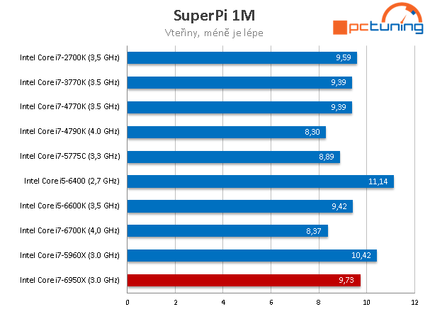 Intel Core i7-6950X: 10jádrové monstrum pro highendové PC