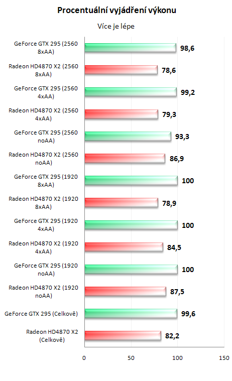 NVIDIA GeForce GTX 295 - Exkluzivní preview