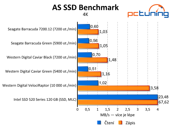 Srovnávací test dostupných 2TB pevných disků