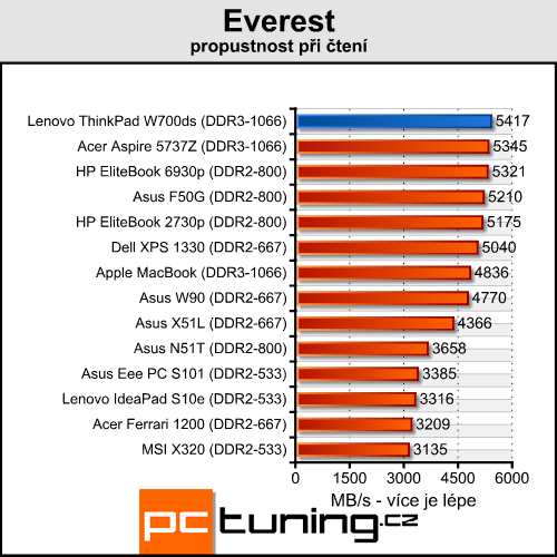 ThinkPad W700ds - profesionál se dvěma displeji