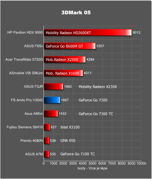 Fujitsu Siemens Amilo Pro V3545 - kancelářská síla