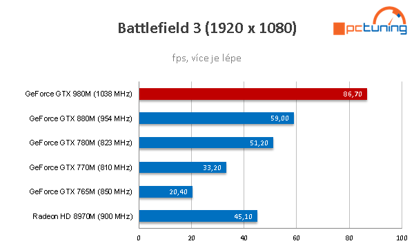 MSI GT72 Dominator Pro: monstrum s GeForce GTX 980M